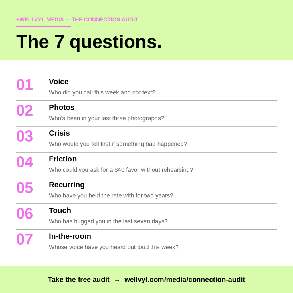 The 7 questions of the Connection Audit listed 1 through 7 covering voice contact photographs emergency support friction recurring rituals touch and in-person voice.