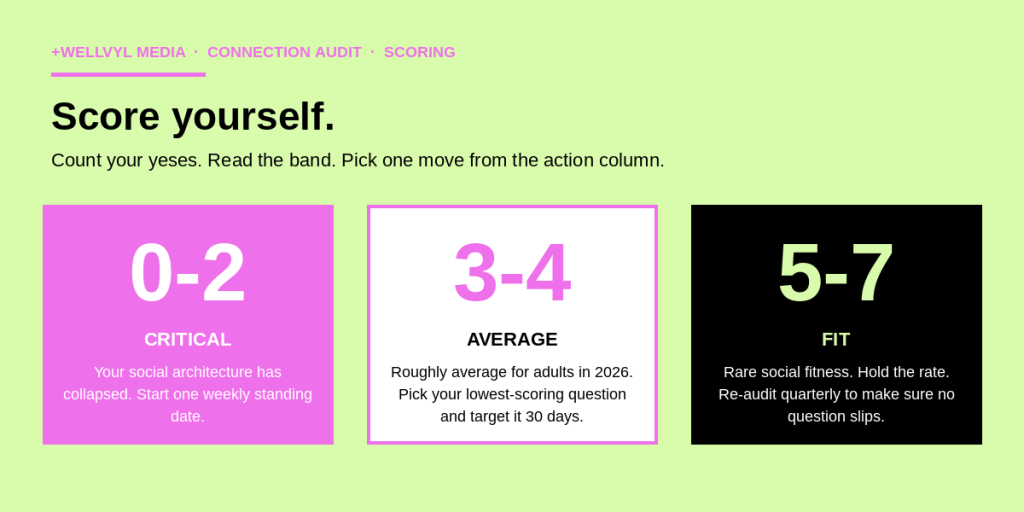 Connection Audit scoring rubric showing three bands — 0 to 2 collapsed architecture, 3 to 4 roughly average, 5 to 7 rare social fitness.