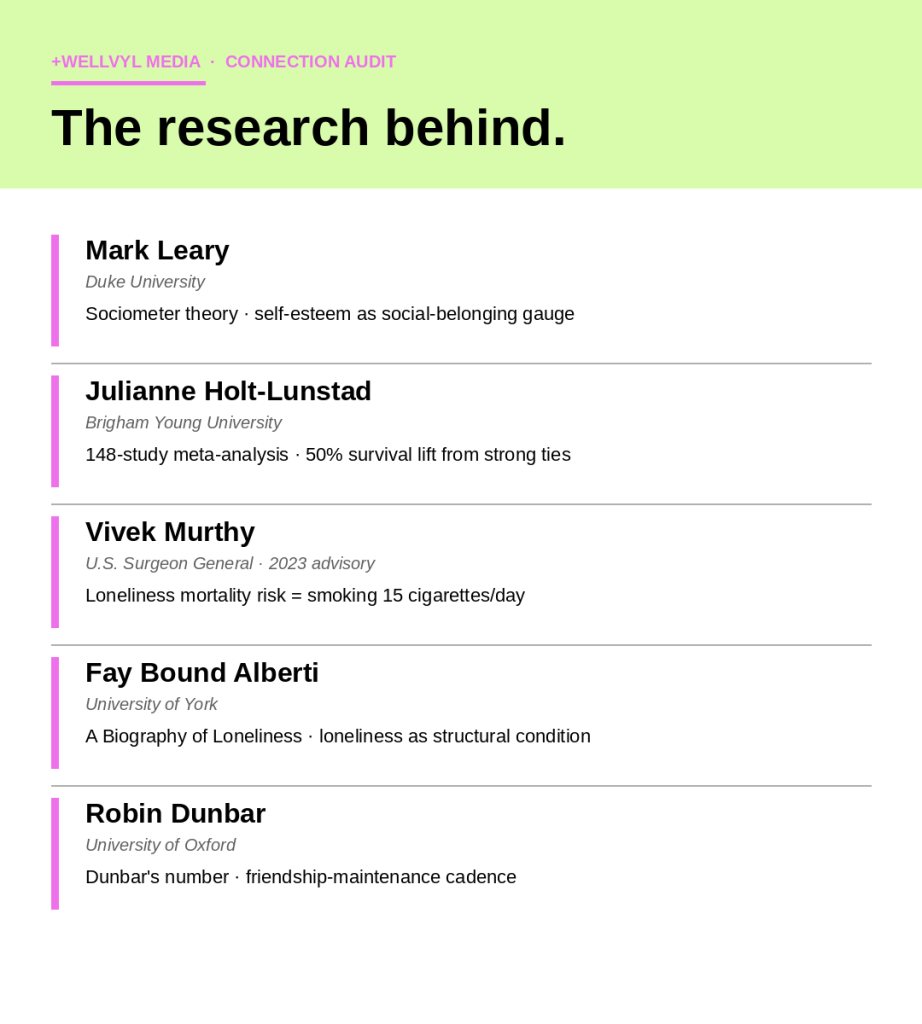 Research underlying the Connection Audit including Mark Leary Duke University Julianne Holt-Lunstad BYU U.S. Surgeon General 2023 advisory Fay Bound Alberti University of York and Robin Dunbar.